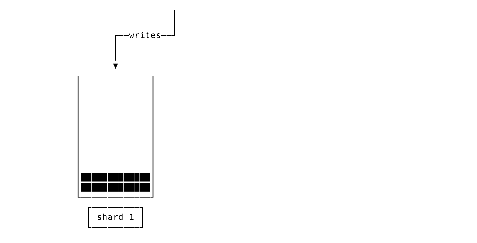 Moving data between shards