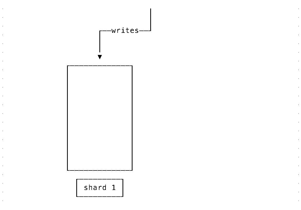 Adding a shard with uniform writes