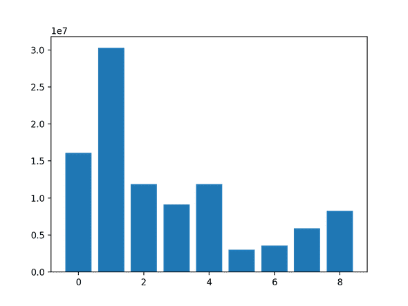 Zipf's distribution