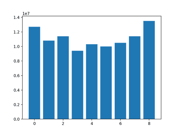 Uniform distribution