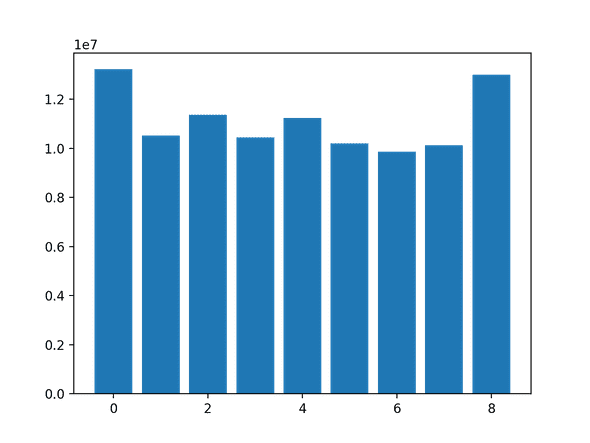 Zipf's distribution mitigated