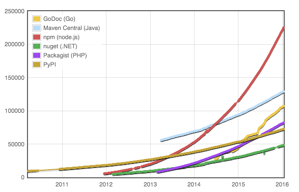 module count